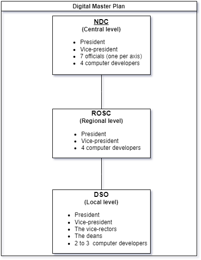 Digital Master Plan